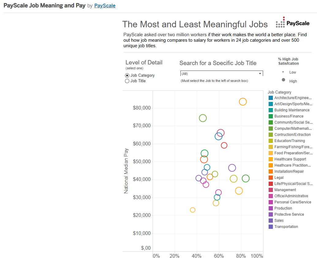 Most and Least Meaningful Jobs PayScale